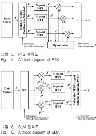 그림 5에 나타낸 PTS는 입력 심벌 시퀀스를 여러 부 블록으로 나누어 IFFT한 뒤 특정 위상시퀀스를 변경하 면서 부블록의 출력신호들과 곱하여 더한 뒤 낮은 PAPR을 갖는 수신신호를 선택하는 기법이다