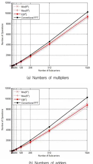 그림 9. 부블록 수에 따른 PTS기법의 PAPR 감소성능 (실선 : Contiguous OFDM, 점선 : NC-OFDM) Fig. 9. PAPR reduction performance of PTS according