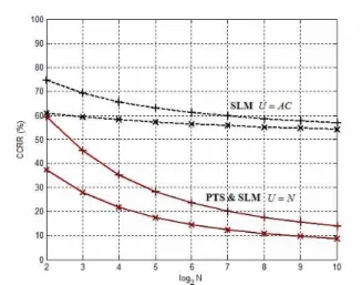 그림 11. PAPR 감소기법에 따른 CCRR Fig. 11. CCRR of PAPR reduction techniques.