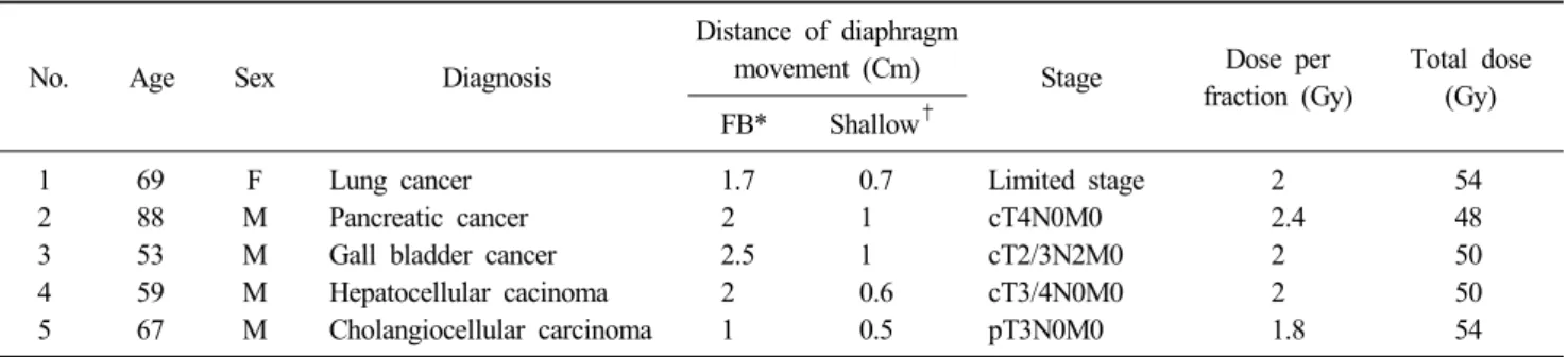 Table 1. Patient characteristics