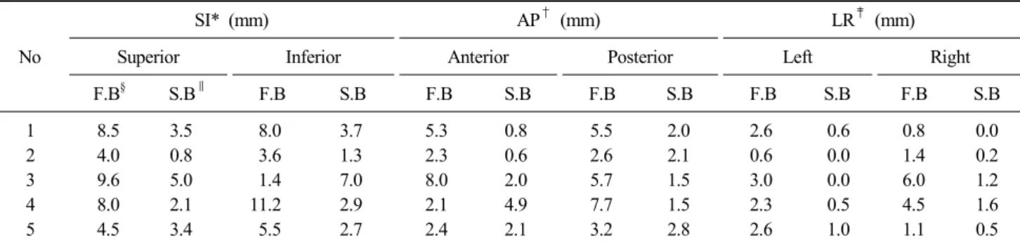 Table 2. Respiratory movement of center of gross tumor volume