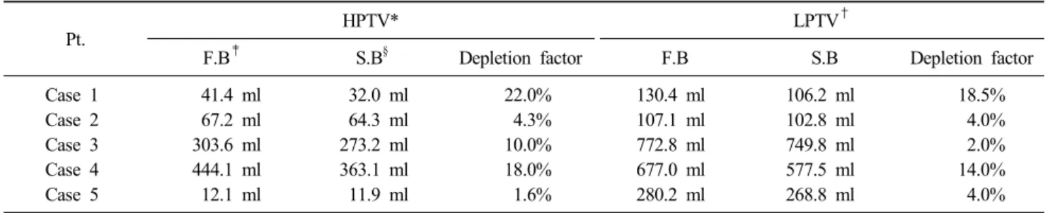 Fig. 4. Comparison of dose-volume  histogram in all patients according  to two different breathing method.