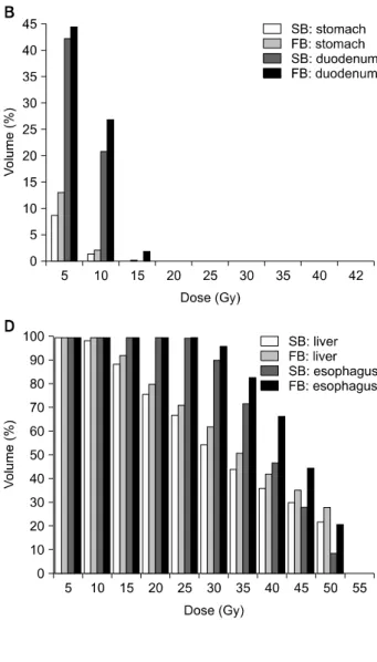 Fig. 5 The bar graph comparison of all patients according to  two different breathing method (A: Case 1