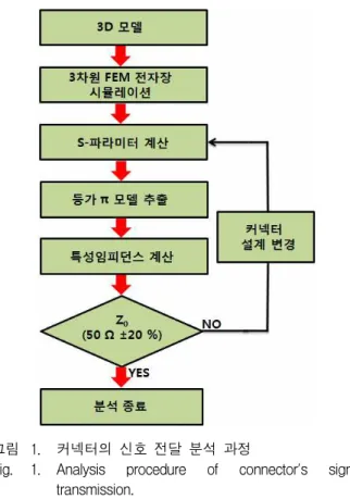 Fig. 1. Analysis procedure of connector's signal transmission. 파라미터의 반사손실과 삽입손실이 동일한지 여부를 비 교 분석하여 R, L, C 값의 정확도를 검증한다