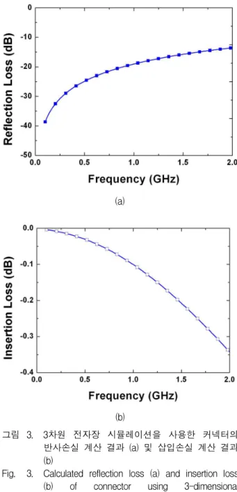 Fig. 3. Calculated reflection loss (a) and insertion loss (b) of connector using 3-dimensional electromagnetic simulation