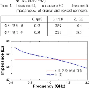 그림 8. 커넥터 설계 변경에 따른 삽입손실 변화 Fig. 8. Effect of insertion loss on revision of connector