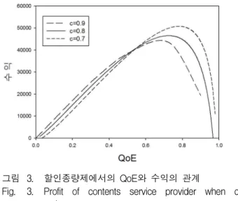 그림 3. 할인종량제에서의 QoE와 수익의 관계
