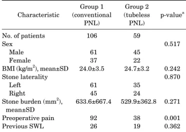 Table 2 shows various intraoperative and postoperative  parameters of both groups. Mean operation times were  208.7±72.1 and 169.9±45.1 minutes in groups 1 and 2,  respectively