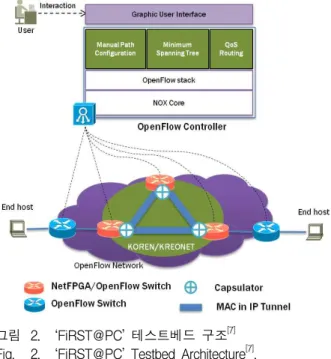Fig. 2. ‘FiRST@PC’ Testbed Architecture [7] .