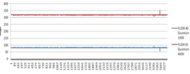 그림 15. DRR 스케쥴러 실험 결과 (4:1 퀀텀) Fig. 15. Experimental Results for the DRR Scheduler.