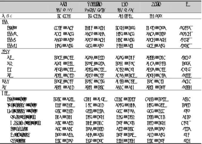 Table 4. SPQ, JTCI and YSR Subscales Scores of Yang, Uncertain and Eum Temperament Groups in Middle School Boys