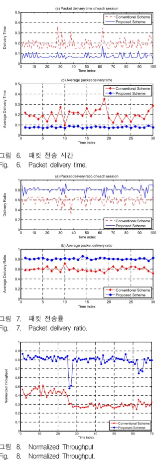 그림 6. 패킷 전송 시간 Fig. 6. Packet delivery time.