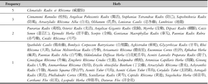 Table 5. Classification of Medical Herbs Composing Herbal Medicine