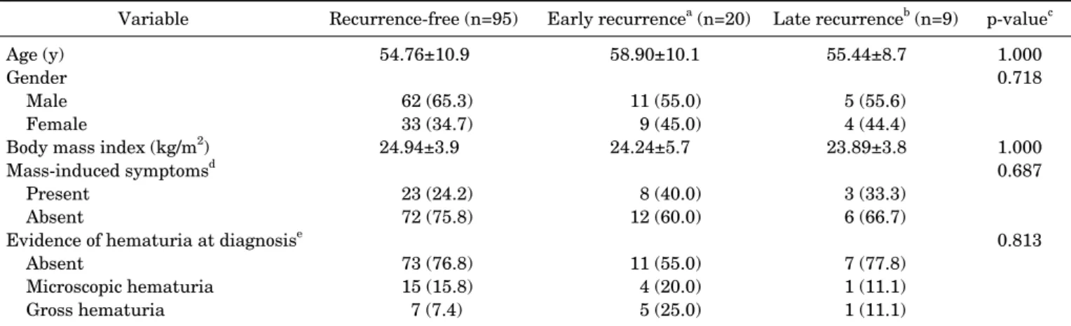 Table 4). Of a total of 29 patients with recurrence, 6 patients  (30.0%) and 3 patients (33.3%) had multiple sites of  meta-stasis in the early and late recurrence groups, respectively