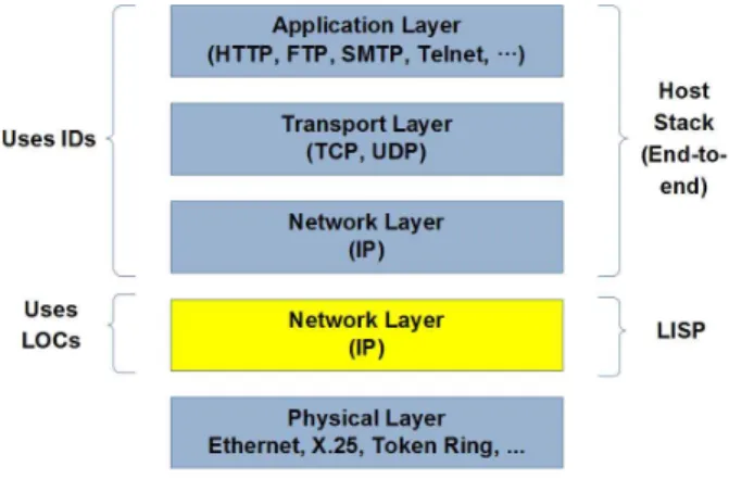 그림 1. LISP 프로토콜 스택 Fig. 1. LISP Protocol Stack.
