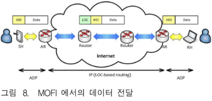 그림 8. MOFI 에서의 데이터 전달 Fig. 8. Data Transmission in MOFI.