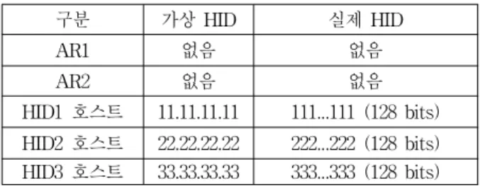 Table 1. Mapping table between Virtual HID and real HID. 패킷 전송의 흐름을 간단하게 설명하면 HID1 호스트 에서 HID3 호스트로 패킷을 전송하는 경우, HID1 호스 트 VM_1 에서 생성된 패킷의 가상 HID를 확인한 후 실제 호스트에서 HID 매핑 테이블을 확인하여 HCP 헤 더를 추가한다