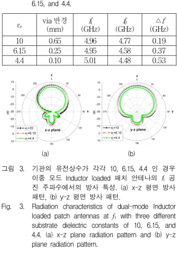 Fig. 2. |S 11 | of dual-mode Inductor loaded patch antennas with three different substrate dielectric constants of 10, 6.15, and 4.4