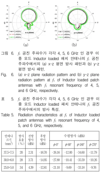 Table 4. Via radius, resonant frequency, and △f of Inductor loaded patch antennas with f 1 resonant frequency of 4, 5, and 6 GHz, respectively.