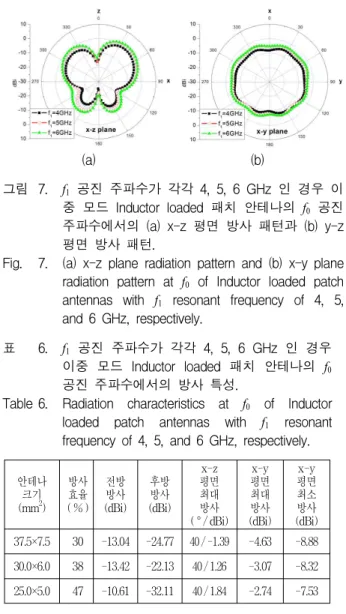 Fig. 7. (a) x-z plane radiation pattern and (b) x-y plane radiation pattern at f 0 of Inductor loaded patch antennas with f 1 resonant frequency of 4, 5, and 6 GHz, respectively