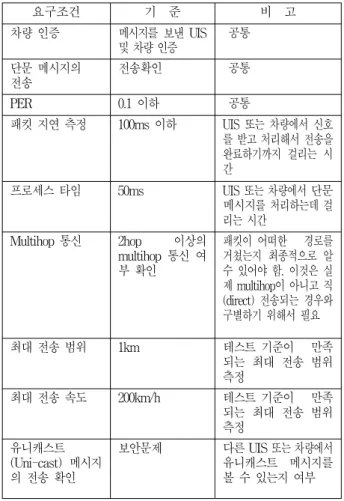 Table 1. The requirements of vehicle communication.