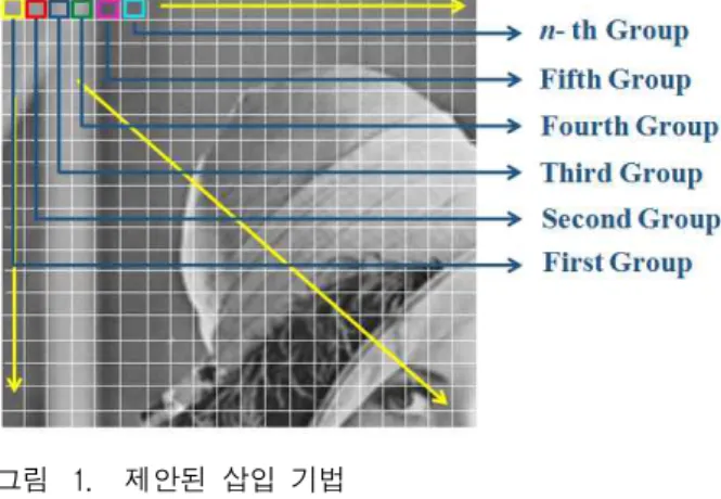 Fig. 1. Proposed embedding technique.