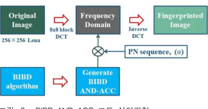 그림 2. BIBD AND-ACC 코드 삽입과정 Fig. 2. Insertion procedure of BIBD AND-ACC.