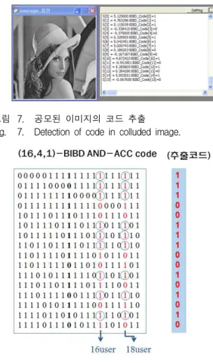 그림 7. 공모된 이미지의 코드 추출 Fig. 7. Detection of code in colluded image.
