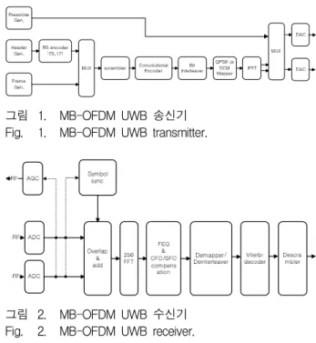 그림 1. MB-OFDM UWB 송신기 Fig. 1. MB-OFDM UWB transmitter.