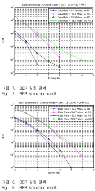 그림 7. BER 실험 결과 Fig. 7. BER simulation result.