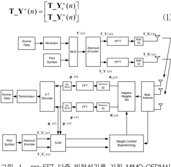 Fig. 1. The block diagram of MIMO-OFDM system with pre-FFT multibeamforming.