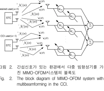 Fig. 2. The block diagram of MIMO-OFDM system with multibeamforming in the CCI.