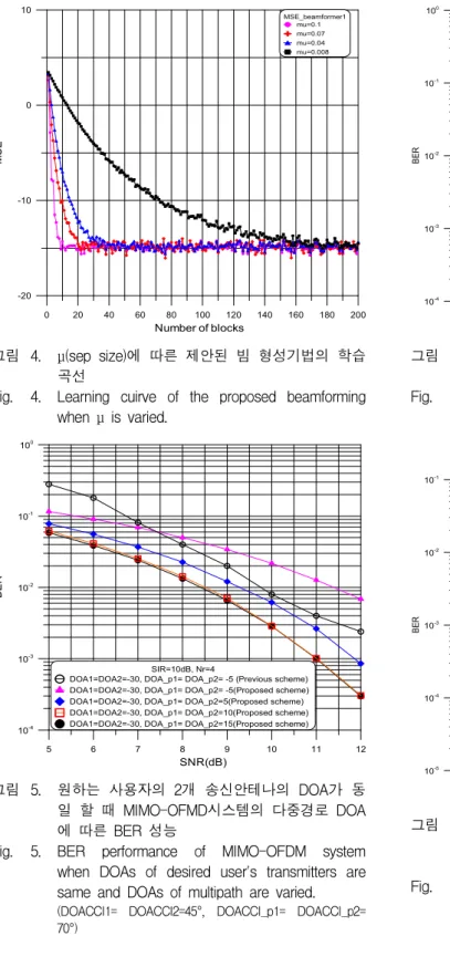 Fig. 5. BER performance of MIMO-OFDM system when DOAs of desired user's transmitters are same and DOAs of multipath are varied.