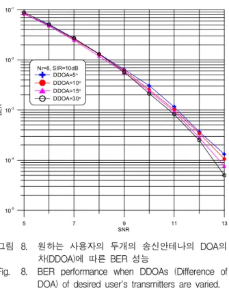 Fig. 8. BER performance when DDOAs (Difference of DOA) of desired user's transmitters are varied.
