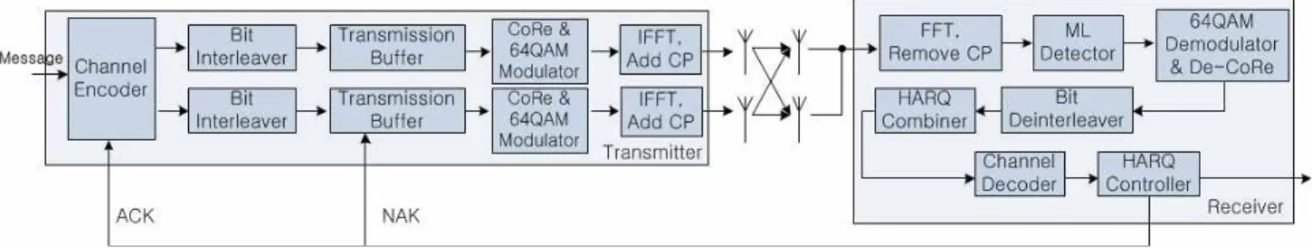 그림 1. CoRe 기법이 적용된 MIMO-OFDM 시스템 구조 Fig. 1. MIMO-OFDM system with CoRe technique.