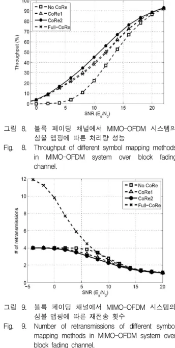 Fig. 8. Throughput of different symbol mapping methods in MIMO-OFDM system over block fading channel.