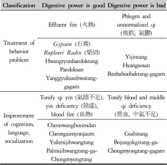 Table 7. Differentiation of Syndromes about Symptoms of  Autism and Digestive Power