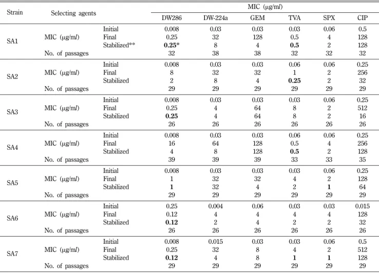Table I − Initial and final MICs of strains for the serial passages and MICs of stabilized strains
