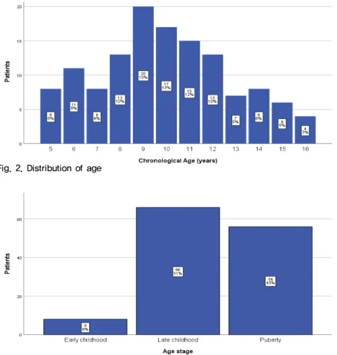Fig. 2. Distribution of age