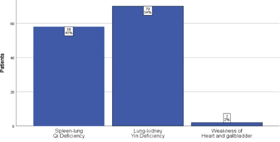 Fig. 4. Distribution of pattern identification
