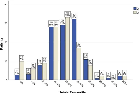 Fig. 9. Comparison between 2007 height percentile and 2017 height percentile