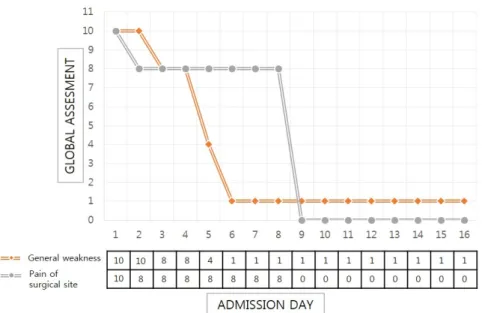Fig. 4. General weakness and pain of surgical sites tendency during admission