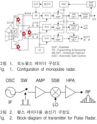 Fig. 1. Configuration of monopulse radar.
