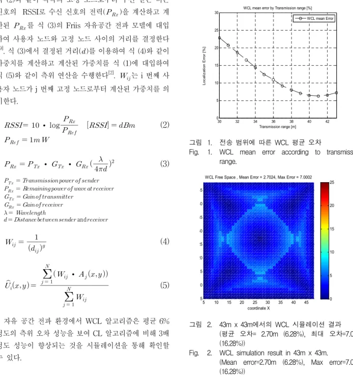 그림 1. 전송 범위에 따른 WCL 평균 오차