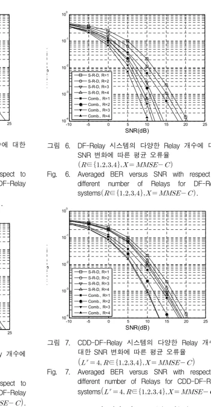 Fig. 5. Averaged BER versus SNR with respect to different number of Relays for CDD-DF-Relay systems       ∈       