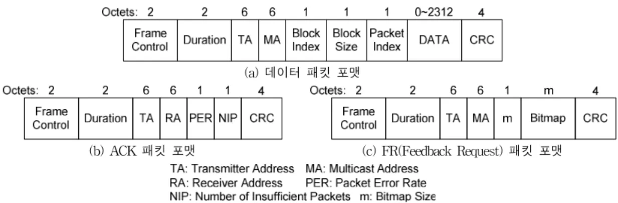 그림 3. PTRM 방법의 패킷 포맷 Fig. 3. Packet format in PTRM.