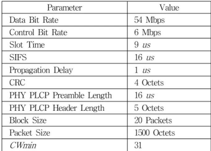 표 1. 시뮬레이션 파라미터 Table 1. Simulation parameters.