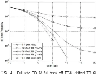 Fig. 3 (a) illustrates the CIR of a two-user scheme that only employs TR filter in full-rate scenario