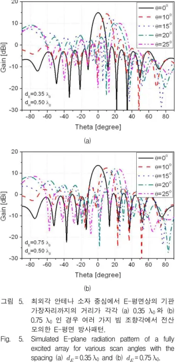 Table 1. Boresight gain and half-power beamwidth of average active element patterns for various distances between the center of either end element and substrate edge on the E-plane.