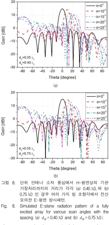 Table 3. Boresight gain and half-power beamwidth of average active element patterns for various distances between the center of element and substrate edge on the H-plane.